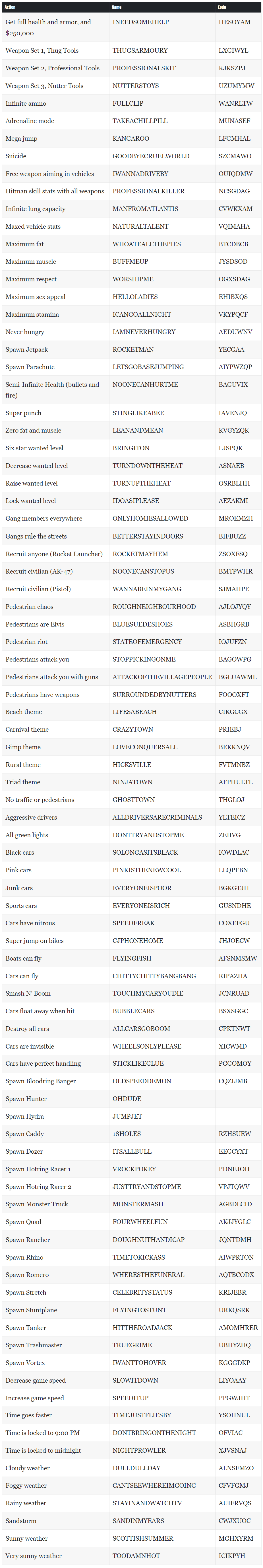 All Cheat Codes For GTA San Andreas Netflix
