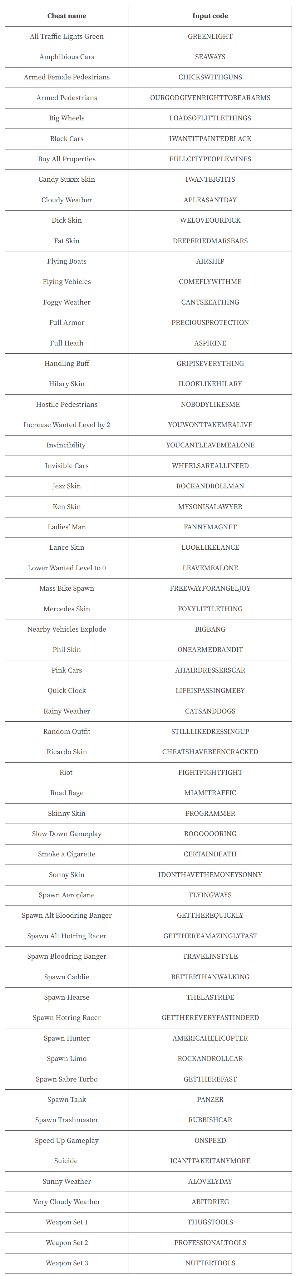 GTA Vice City Netflix All Cheat Codes